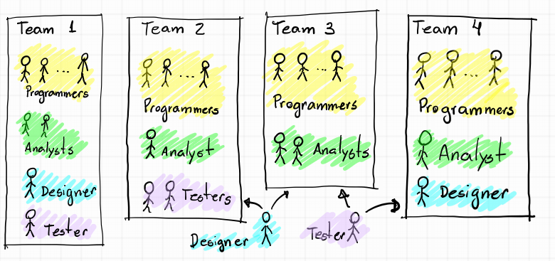 Cross-Functional Teams With Predefined Roles