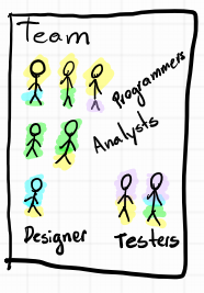 Cross-Functional Team With Predefined Roles