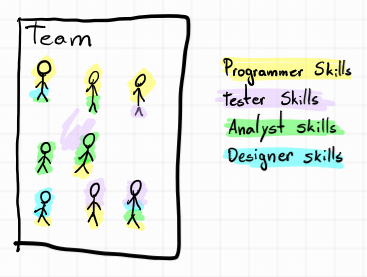 Cross-Functional Team Without Predefined Roles